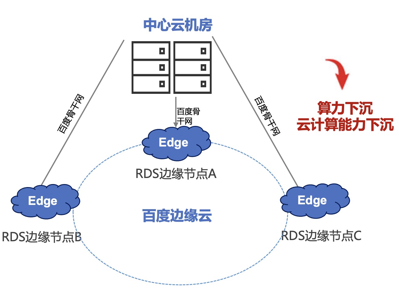 边缘计算