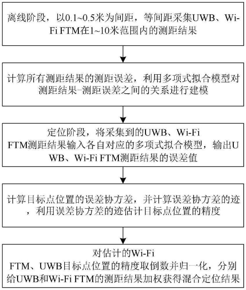 基于UWB的精准室内定位系统