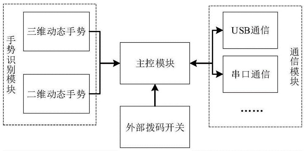 手势控制趋势：智能家居与智能办公的未来方向