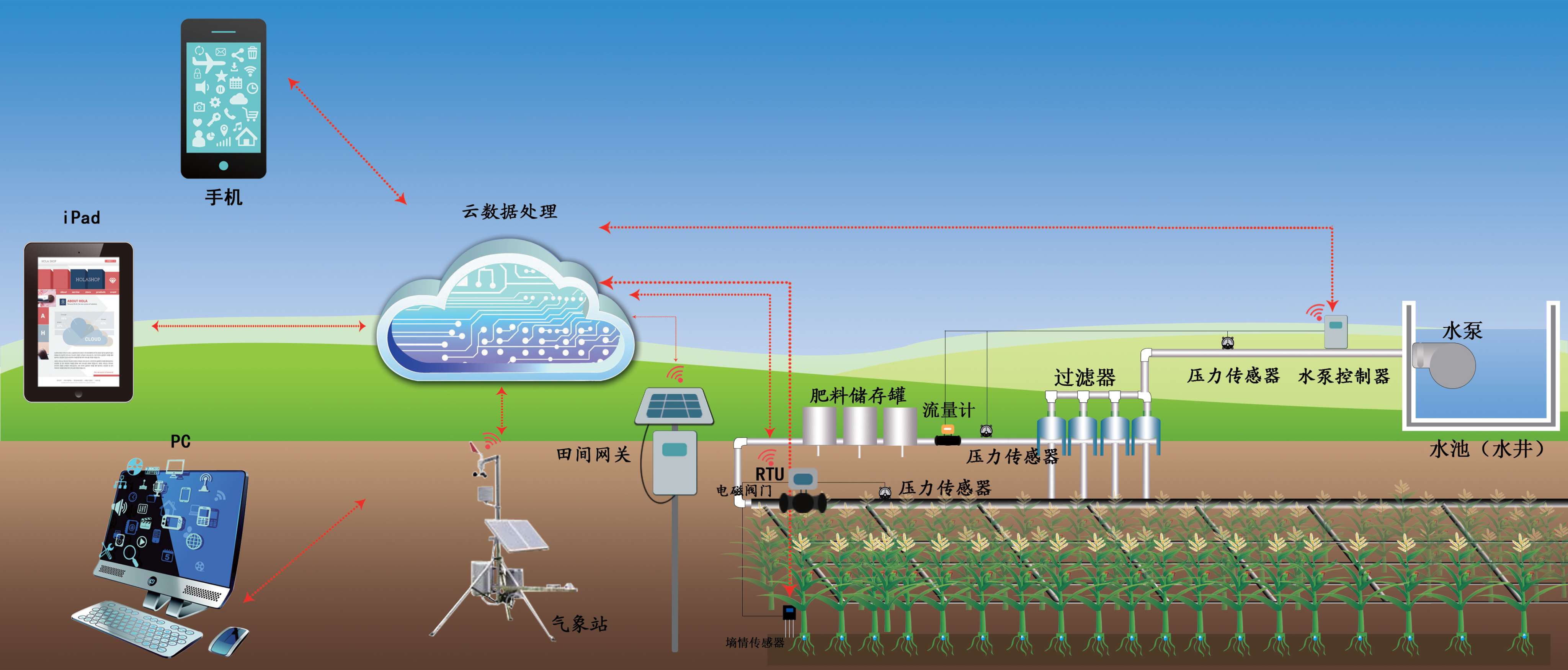 智能灌溉解决方案