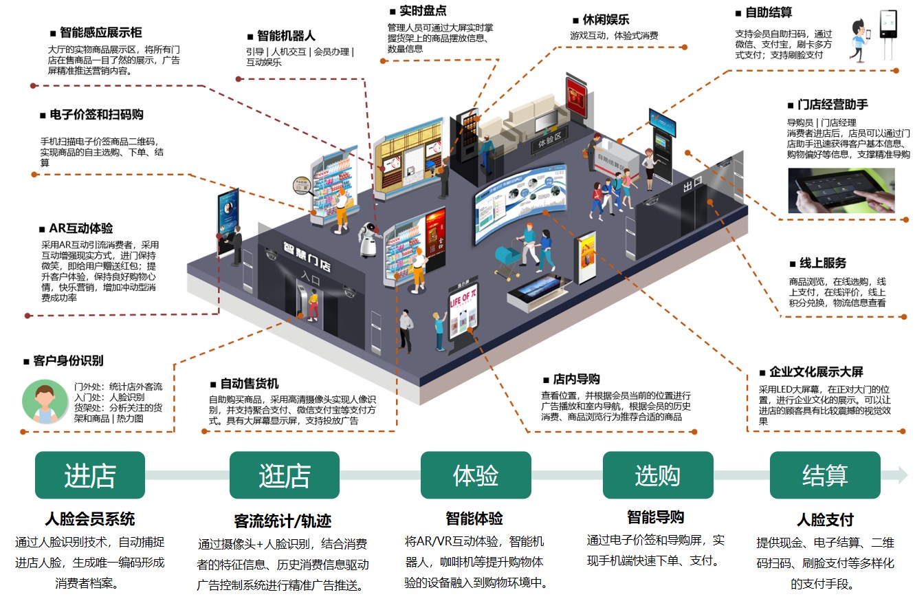 智能零售创新应用：推动商业变革的关键力量