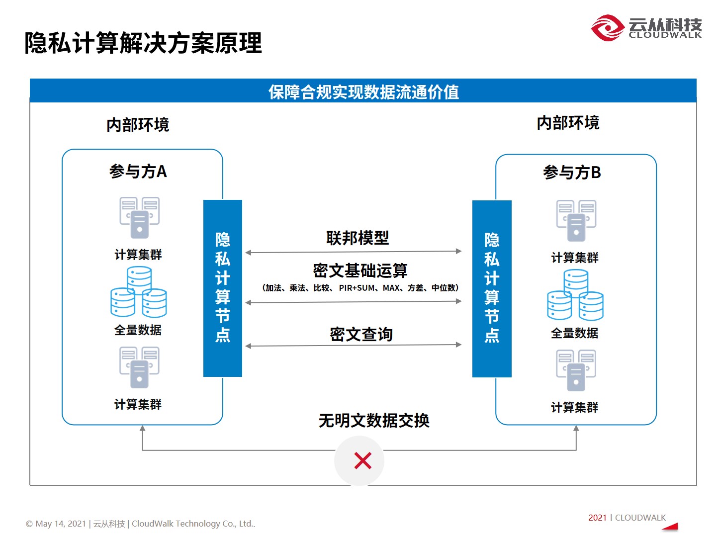 隐私计算如何在保障隐私的同时释放数据价值？全面解读最新进展
